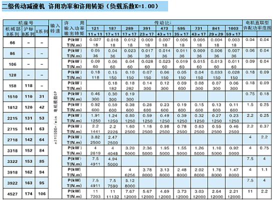 二級(jí)傳動(dòng)減速機(jī)